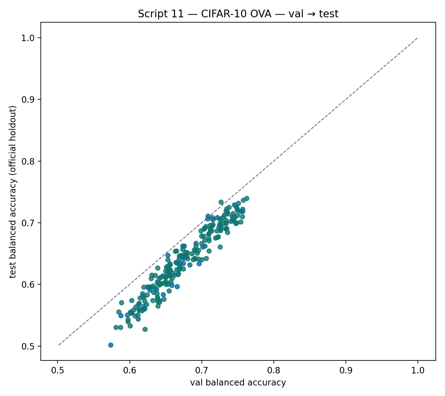 Val vs test