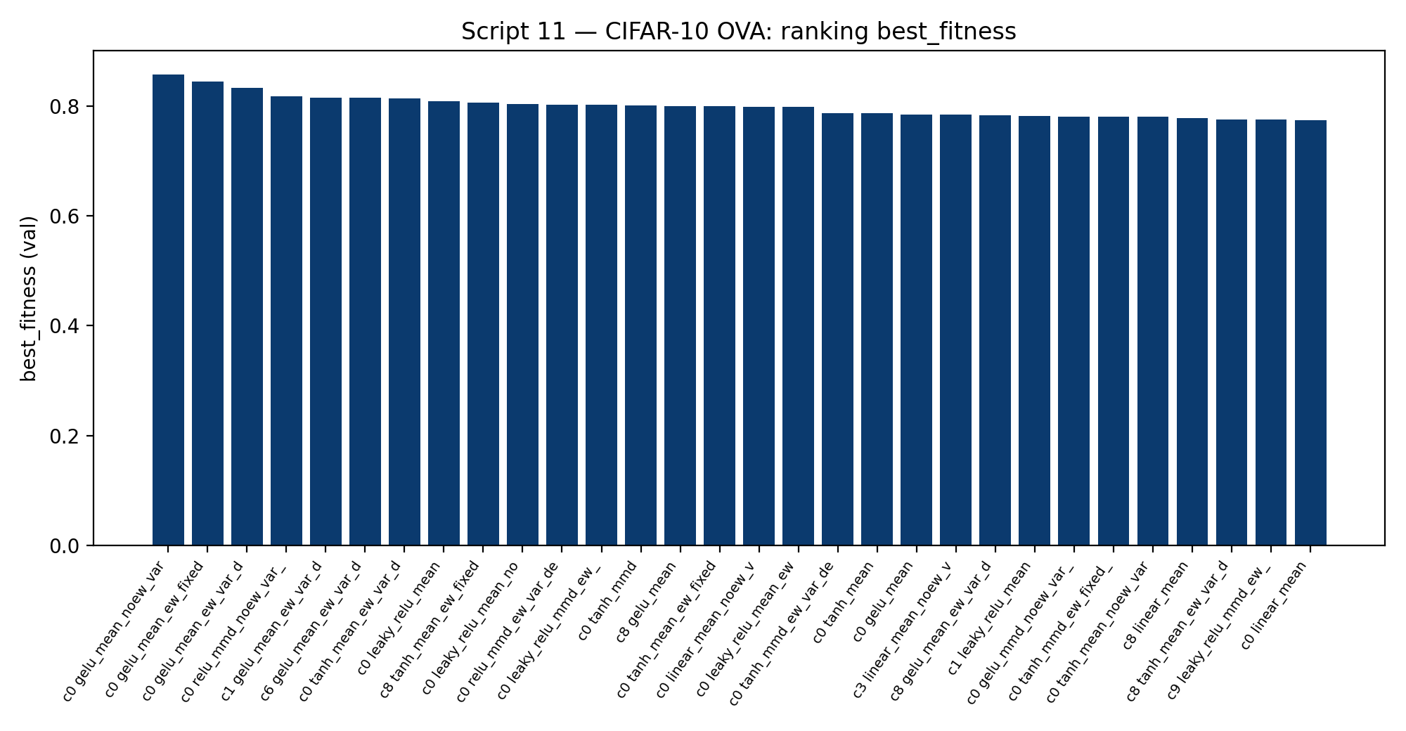 Ranking CIFAR