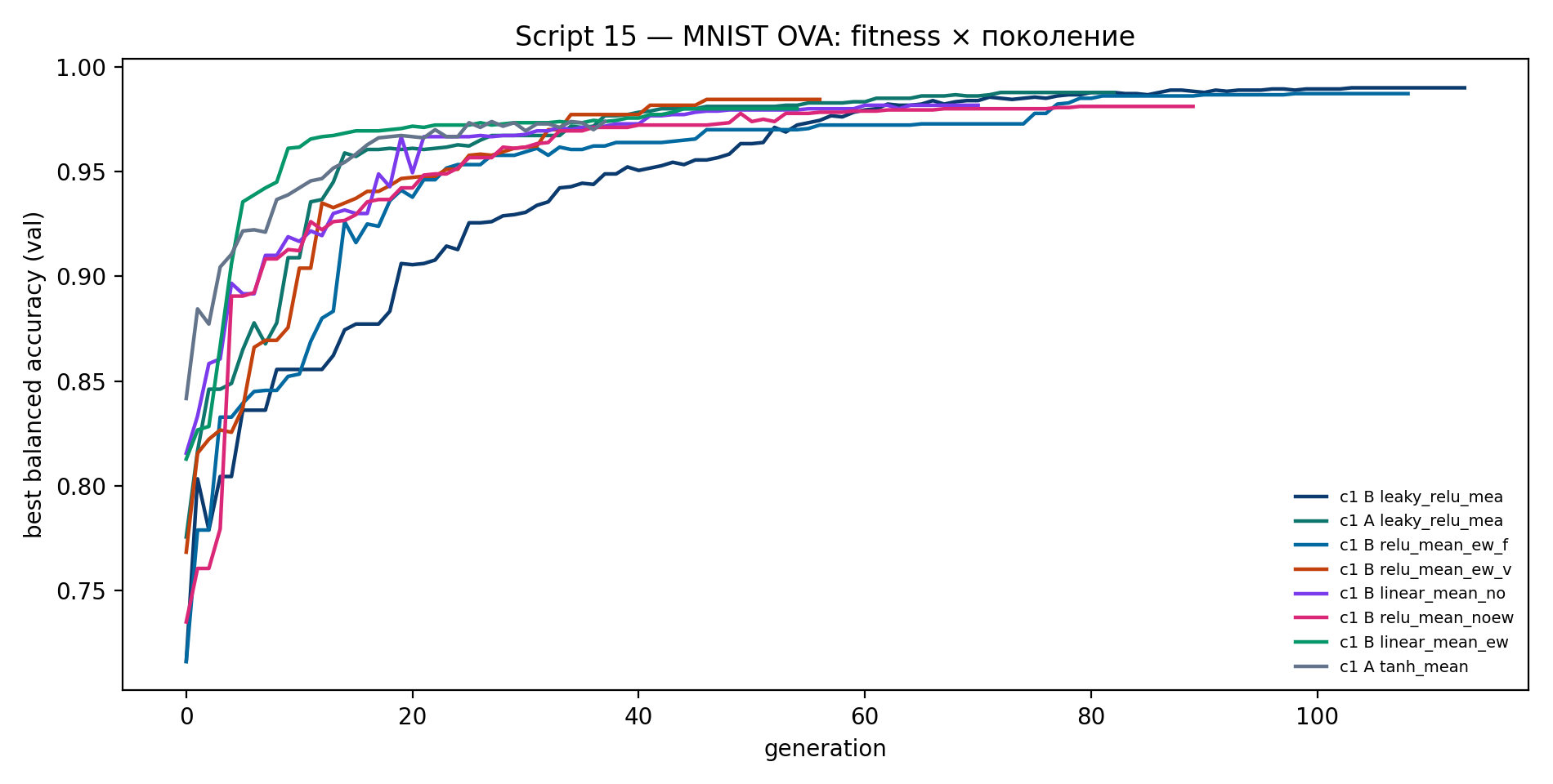 Fitness MNIST