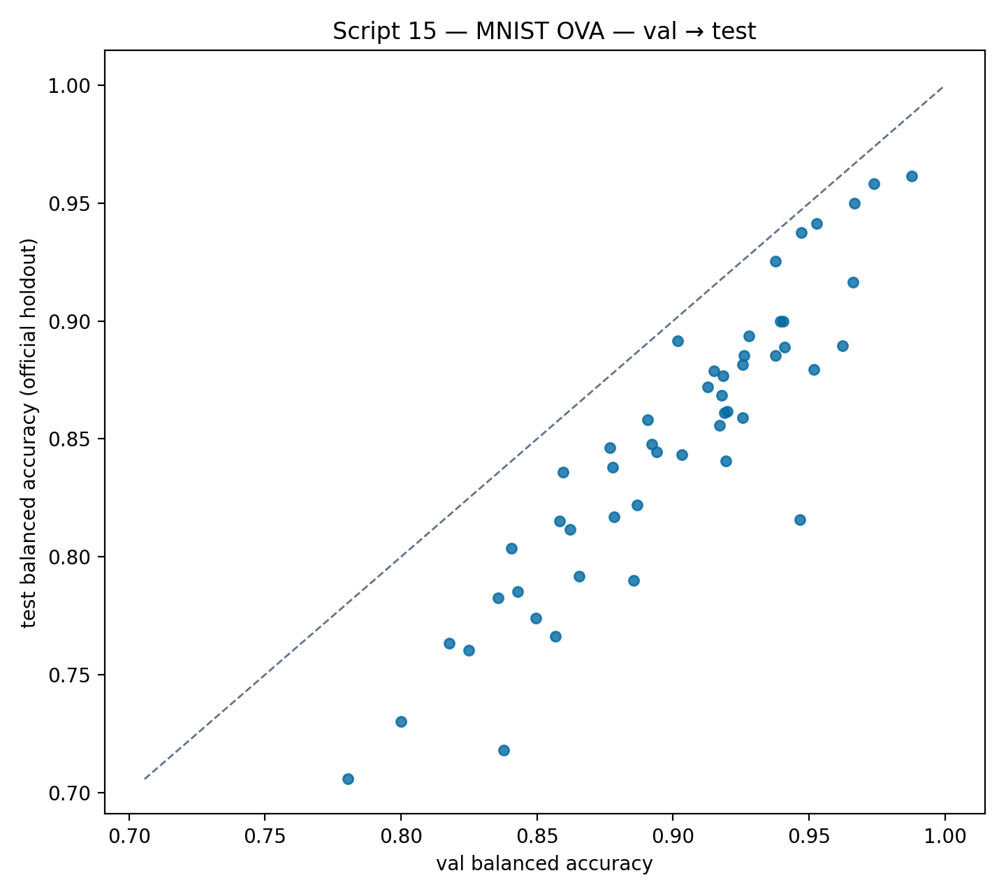 Val vs test