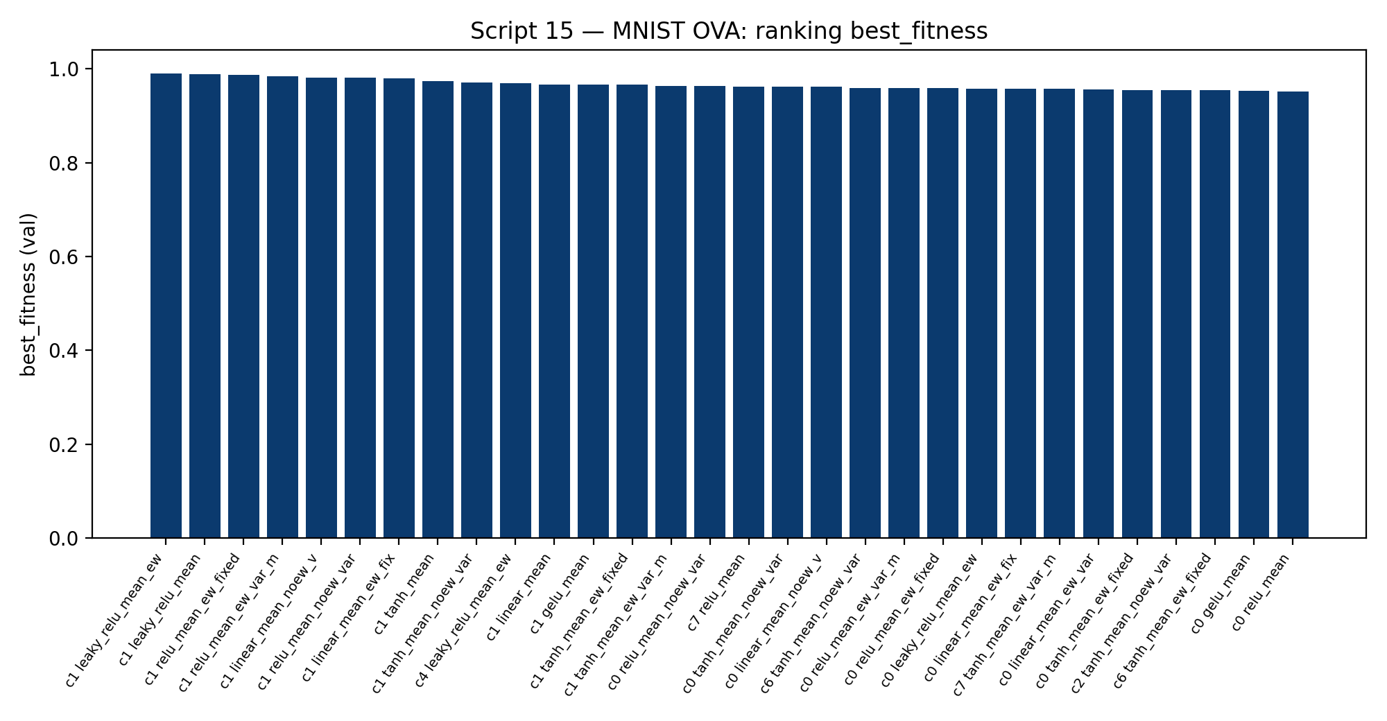 Ranking MNIST