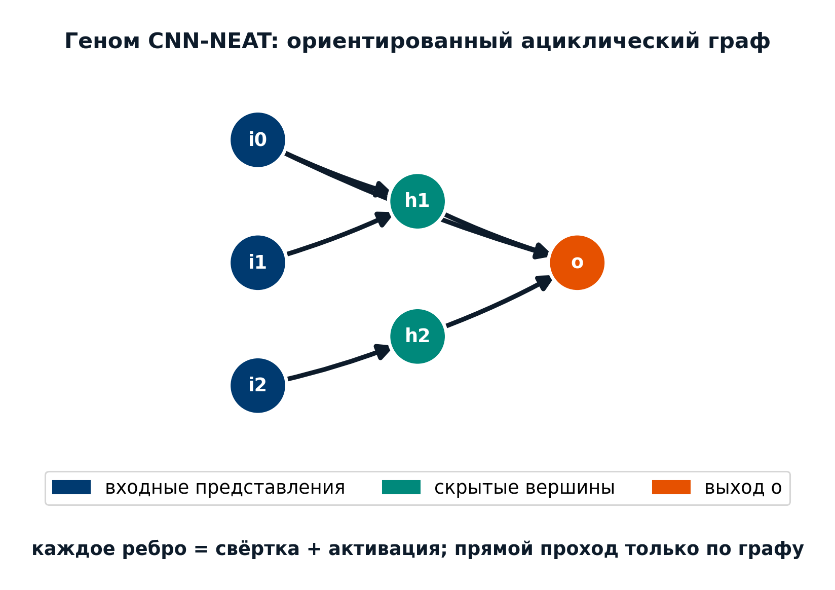 Геном DAG